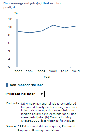Graph Image for Non-managerial jobs(a) that are low paid(b) updated